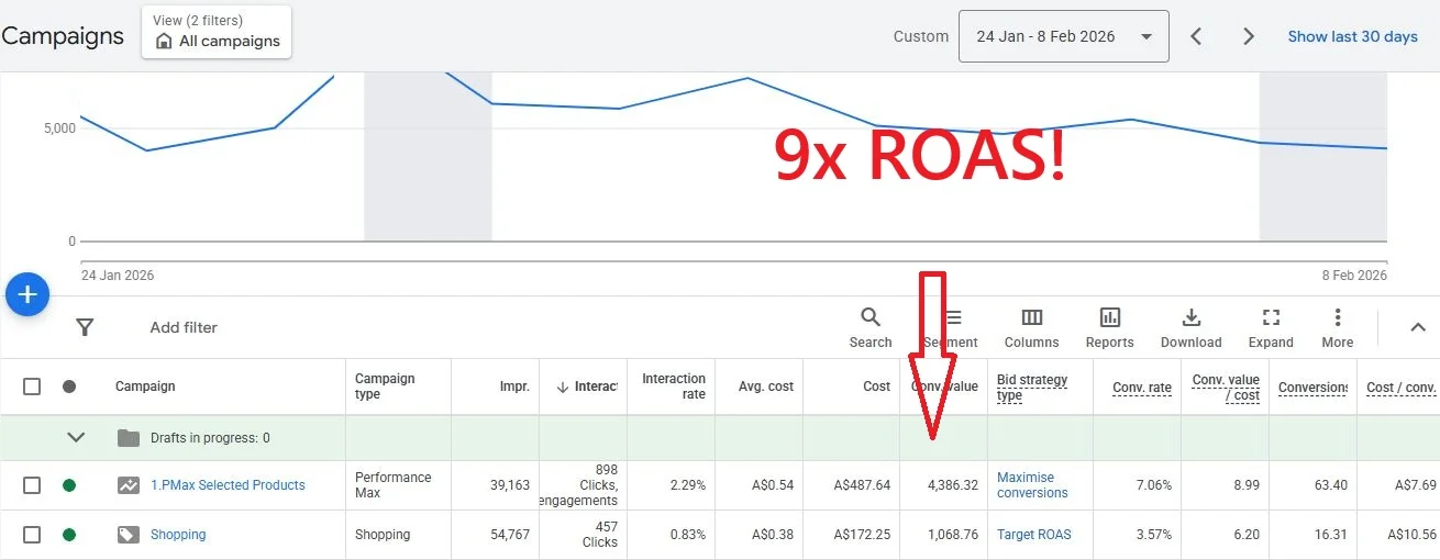 Early PMax results showing 8.99 ROAS