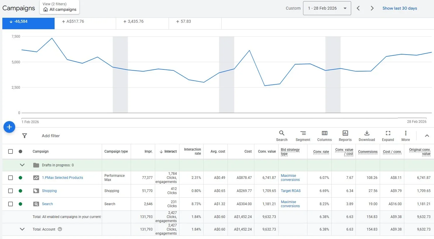 Early PMax results showing 8.99 ROAS