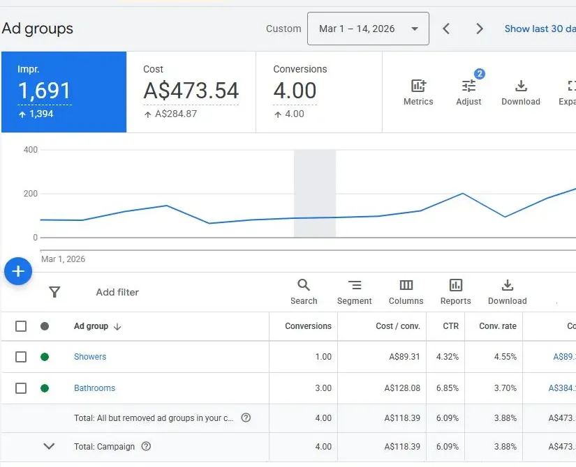 Re-Seal Shower early Google Ads results week 2