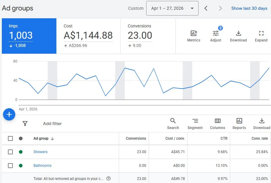 Re-Seal Shower early Google Ads results week 0