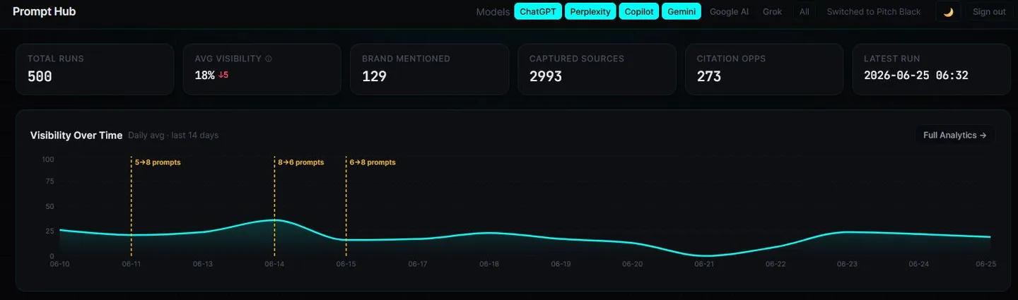 AI Radar dashboard showing brand visibility across ChatGPT, Gemini, Perplexity and other AI models