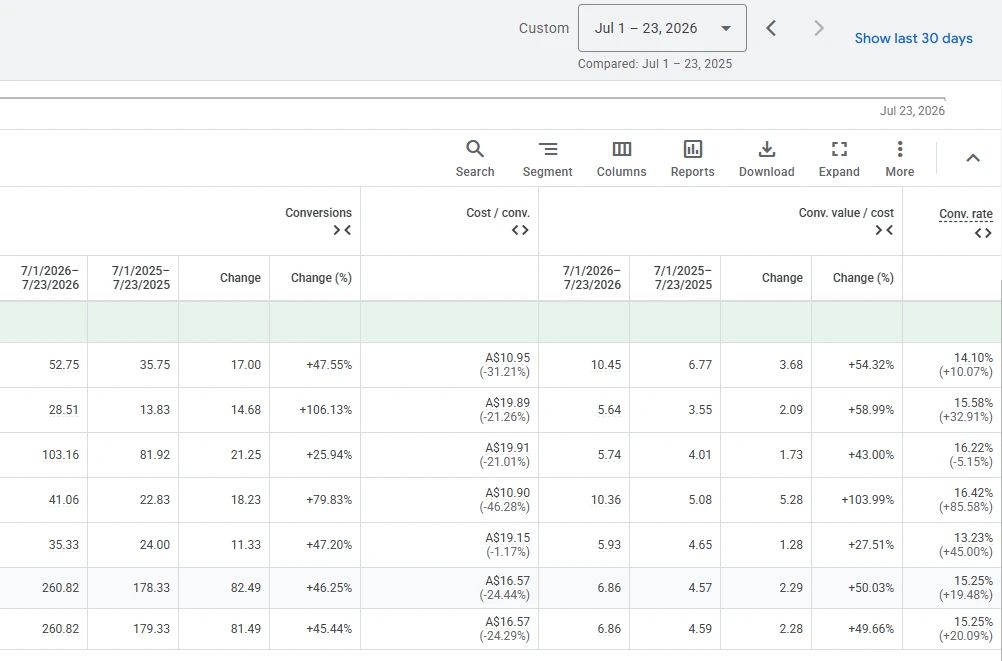 Google Ads conversions, cost per conversion and conversion rate by campaign for Clear Ears, year on year comparison