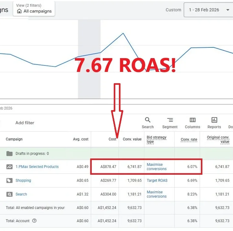 Google Ads results February 2026