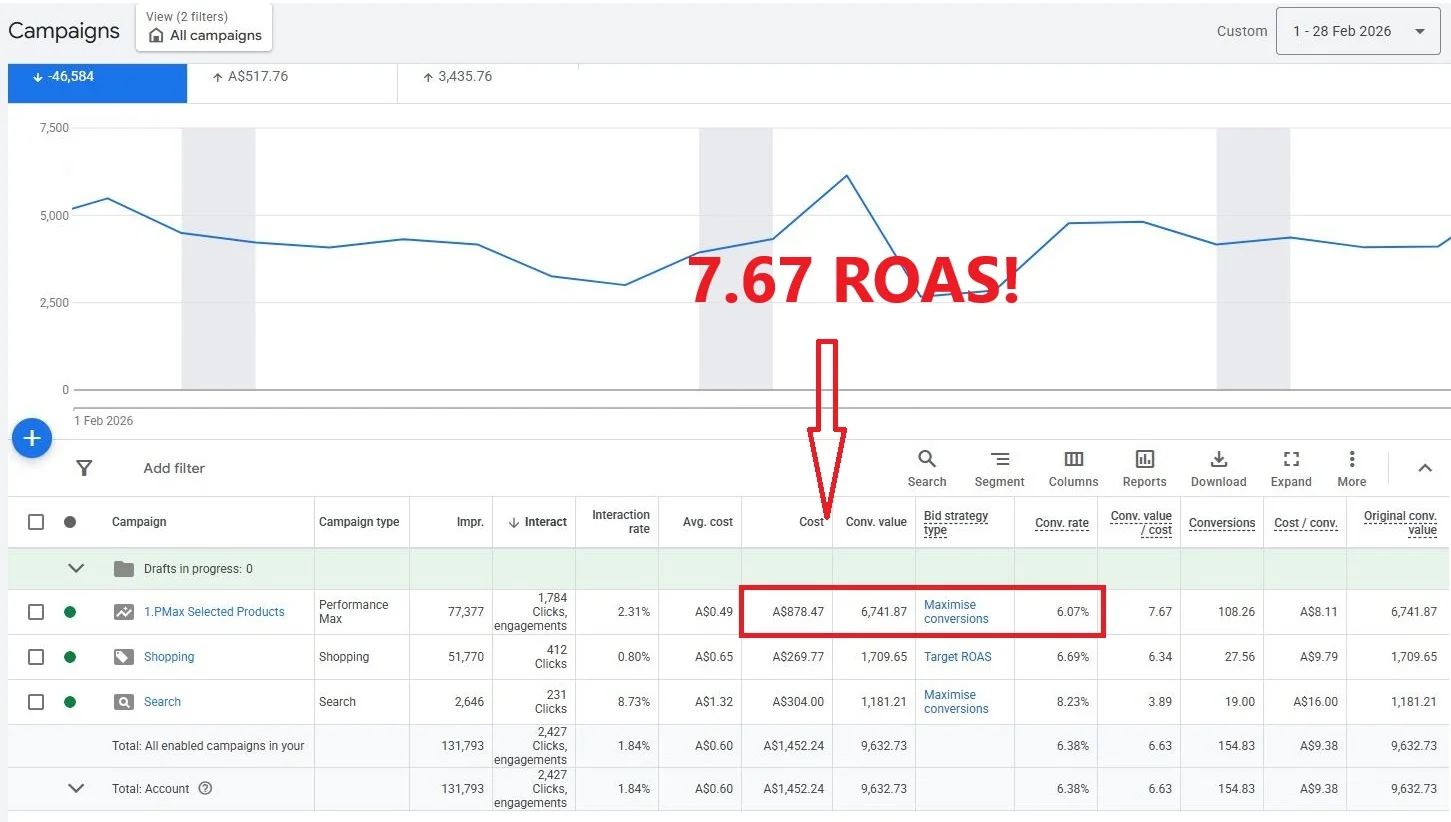 Google Ads results February 2026