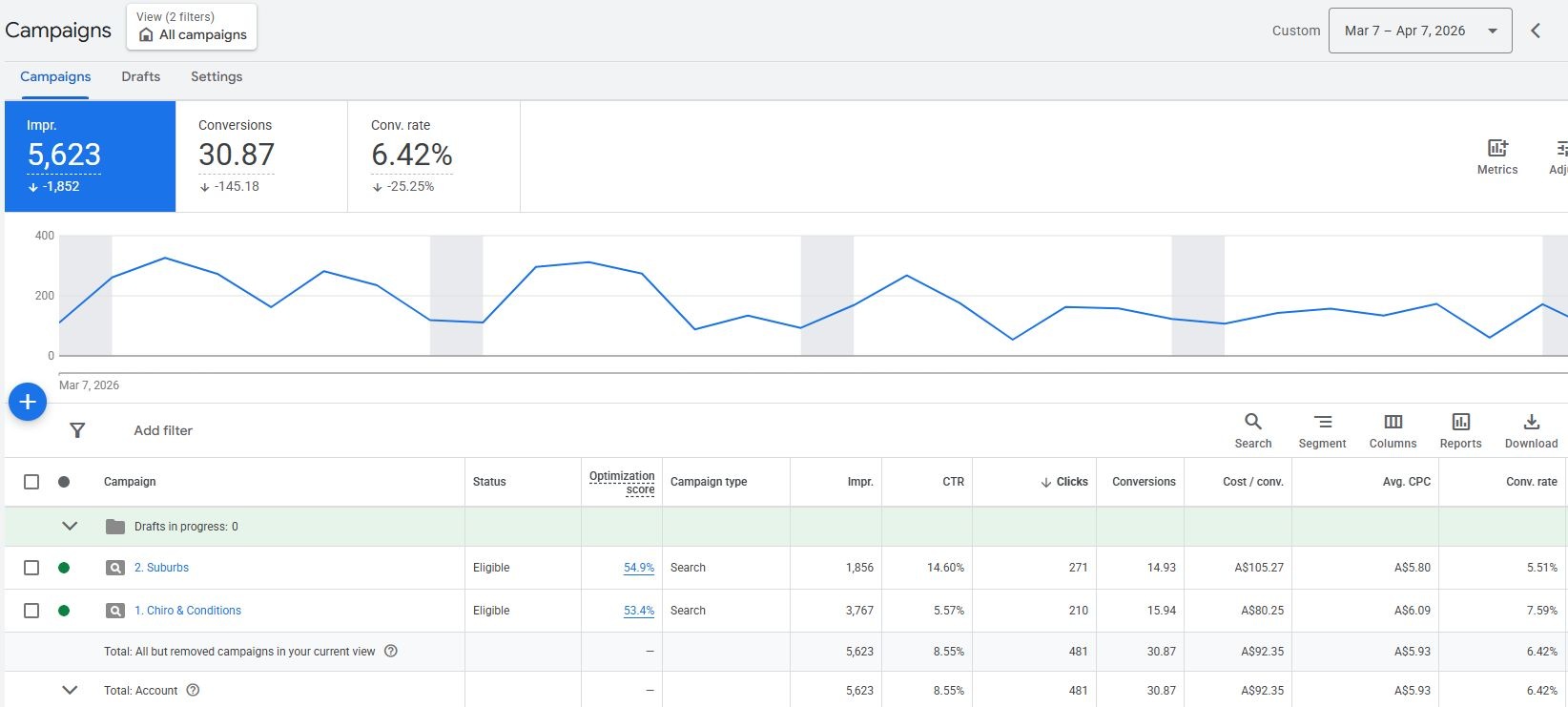Google Ads campaign data Mar 7 to Apr 7 2026 — Duncraig Chiro Period 2