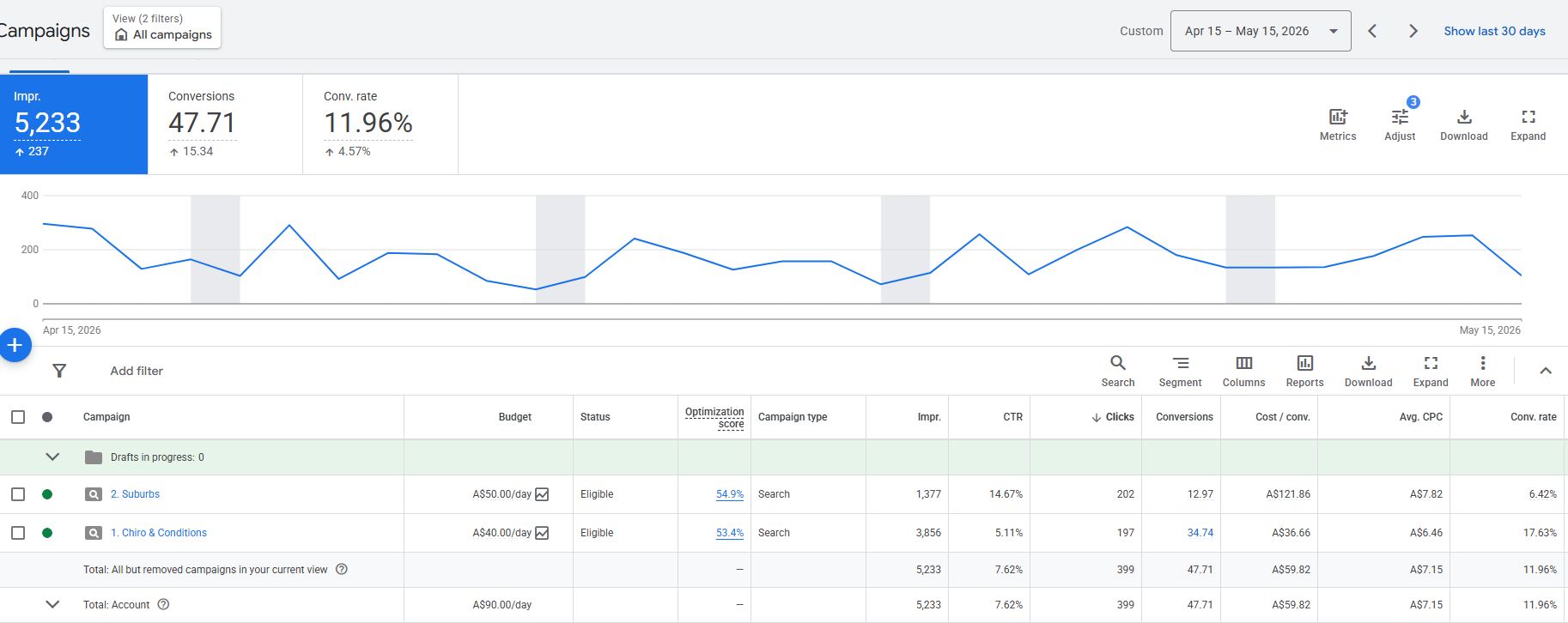 Google Ads campaign data Apr 15 to May 15 2026 — Duncraig Chiro Period 3