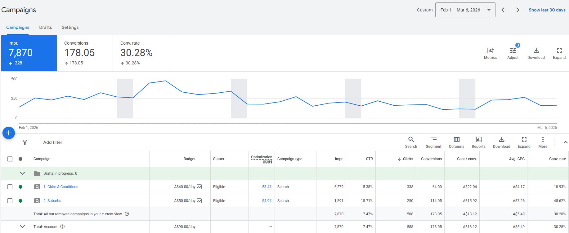 Google Ads campaign data Feb 1 to Mar 6 2026 — Duncraig Chiro Period 1