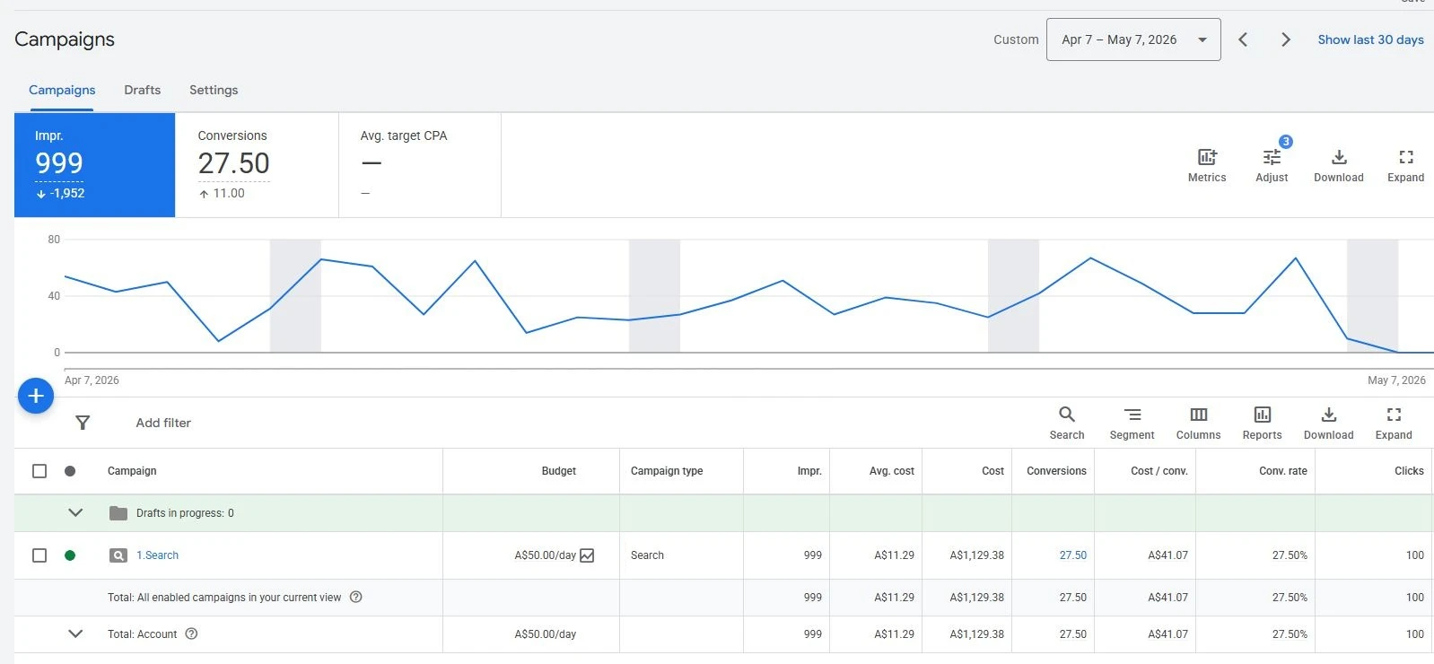Re-Seal Shower Google ads campaign Final results