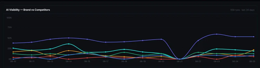 AI Visibility chart showing Pitch Black brand visibility versus competitors over 30 days across all AI models