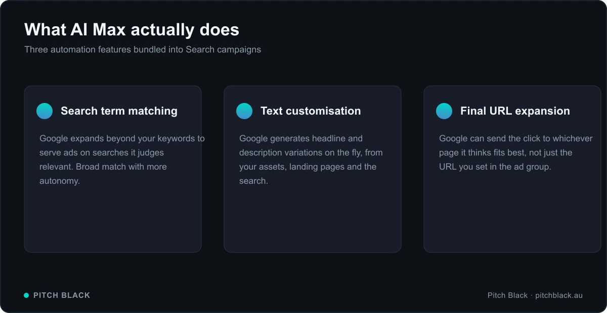 The three AI Max features: search term matching, text customisation and final URL expansion