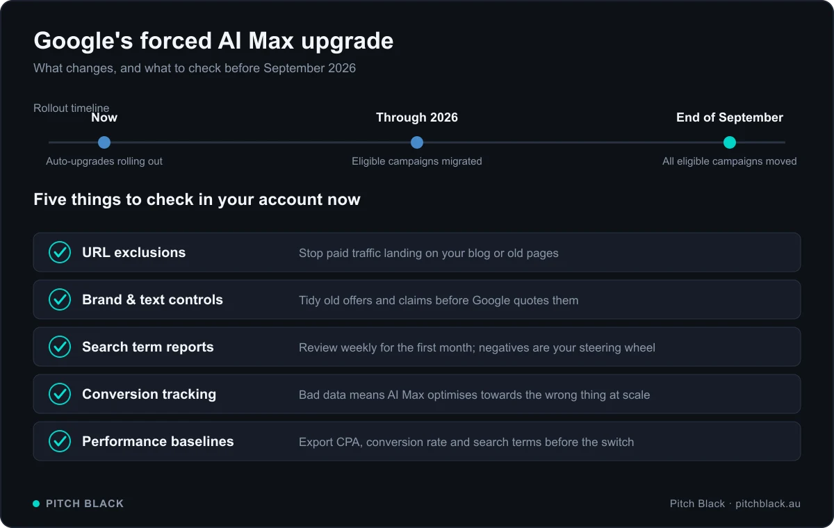 Timeline of the AI Max rollout to end of September 2026 and a checklist of five things to check: URL exclusions, brand and text controls, search term reports, conversion tracking and performance baselines
