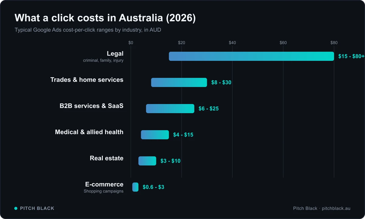Bar chart of typical Google Ads cost per click ranges by Australian industry in 2026, from legal at $15 to $80 down to e-commerce at 60 cents to $3