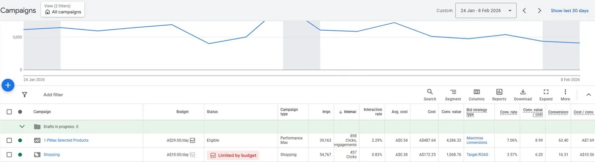 Google Ads campaigns dashboard from a real Australian account showing average cost, cost per conversion and conversion rate in Australian dollars